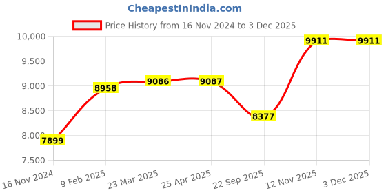 industrybuying.com Ceat 205/65R16 Milaze X3 TL 95S TWI Tubeless Tyre for Car ceat Price History Graph from 16 Nov 2024 to 2 Dec 2025
