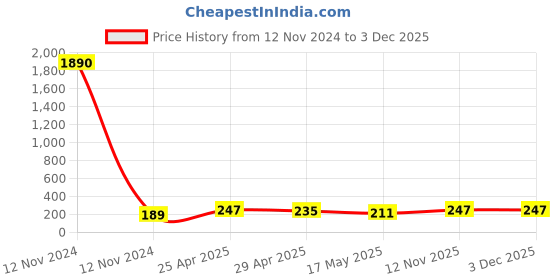 industrybuying.com CEAT 2.25-16 Packed BR Tube ceat Price History Graph from 12 Nov 2024 to 3 Dec 2025