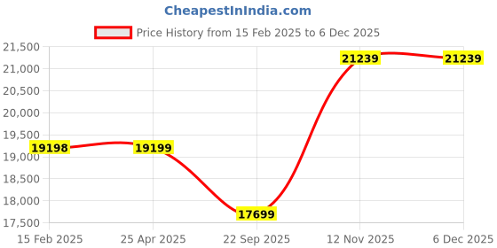 industrybuying.com Ceat 235/65R17 SecuraDrive SUV TL 104H Tyre ceat Price History Graph from 15 Feb 2025 to 5 Dec 2025