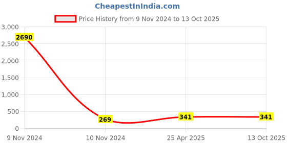 industrybuying.com CEAT 2.50-18 Packed BR Tube ceat Price History Graph from 9 Nov 2024 to 13 Oct 2025