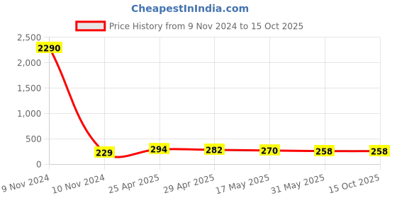 industrybuying.com CEAT 2.50/2.75-17 Packed BR Tube ceat Price History Graph from 9 Nov 2024 to 14 Oct 2025