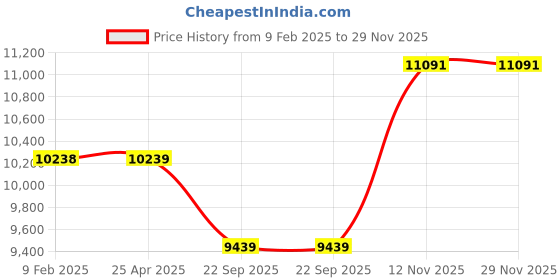 industrybuying.com Ceat 255/65R18 CZAR AT TL 111H Tyre ceat Price History Graph from 9 Feb 2025 to 29 Nov 2025