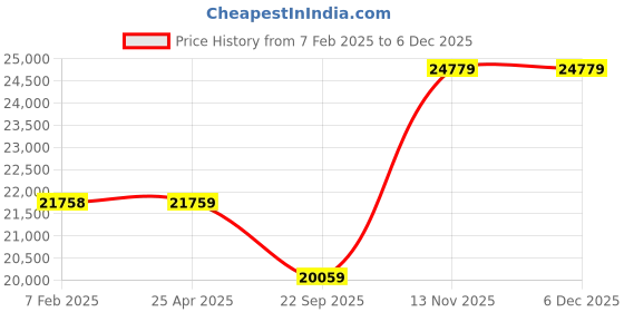 industrybuying.com Ceat 265/60R18 CZAR AT TL 110S Tubeless Tyre ceat Price History Graph from 7 Feb 2025 to 5 Dec 2025