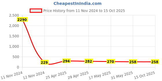 industrybuying.com CEAT 2.75-17 Packed BR Tube ceat Price History Graph from 11 Nov 2024 to 15 Oct 2025