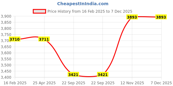 industrybuying.com Ceat 2.75-17 PSAFE Gripp F TL 41P Tyre ceat Price History Graph from 16 Feb 2025 to 7 Dec 2025