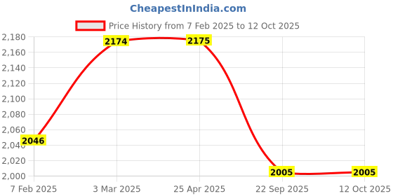 industrybuying.com Ceat 2.75-17 Secura F85 TT 41P Tube Type Tyre for Motercycle ceat Price History Graph from 7 Feb 2025 to 11 Oct 2025