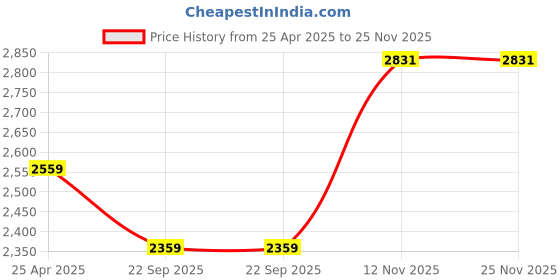 industrybuying.com Ceat 2.75-18 Secura Zoom F TT 42P Tyre + 2.75-18 Tube ceat Price History Graph from 25 Apr 2025 to 24 Nov 2025