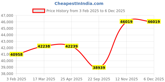 industrybuying.com Ceat 295/80R22.5 Winsuper X3-D TL 16PR Tubeless Tyre for Truck ceat Price History Graph from 3 Feb 2025 to 4 Dec 2025