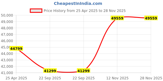 industrybuying.com Ceat 295/90R20 WINSUPER X3-D TT Tube Tyre with Flap 106445 ceat Price History Graph from 25 Apr 2025 to 28 Nov 2025