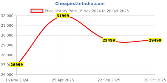 industrybuying.com Ceat 295/95D20 MILE XL X3-R TT Tube Tyre with Flap 106430 ceat Price History Graph from 16 Nov 2024 to 19 Oct 2025