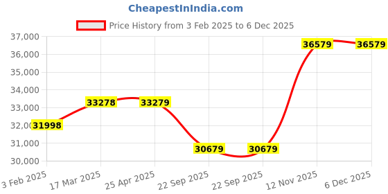 industrybuying.com Ceat 295/95D20 RD722 Tyre for Truck ceat Price History Graph from 3 Feb 2025 to 5 Dec 2025
