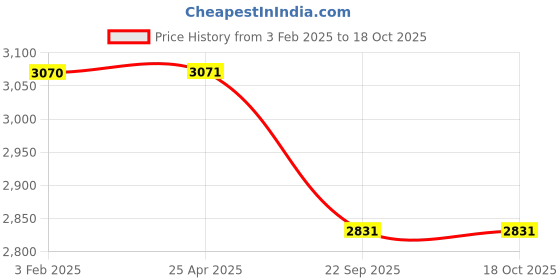 industrybuying.com Ceat 3.00-17 Gripp X3 TT 50P Tube Type Tyre for Motercycle ceat Price History Graph from 3 Feb 2025 to 18 Oct 2025