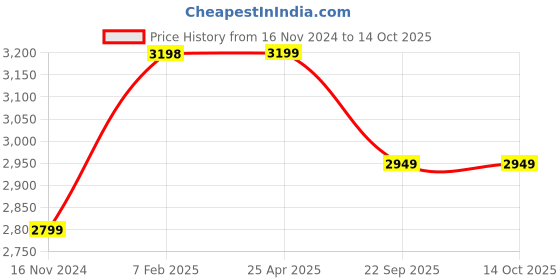 industrybuying.com Ceat 3.00-18 Gripp X3 TT 52P Tube Type Tyre for Motercycle ceat Price History Graph from 16 Nov 2024 to 14 Oct 2025