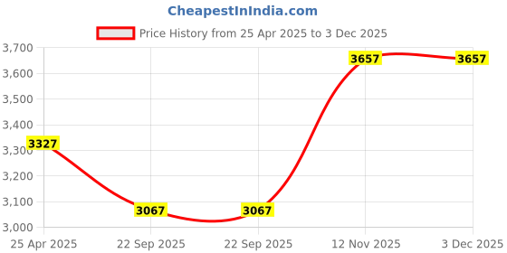 industrybuying.com Ceat 3.25-19 SECURA F67 54P Tube Type Tyre 100529 for Motorcycle ceat Price History Graph from 25 Apr 2025 to 3 Dec 2025