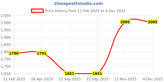 industrybuying.com Ceat 3.75-12 Milaze TT Tyre ceat Price History Graph from 11 Feb 2025 to 4 Dec 2025