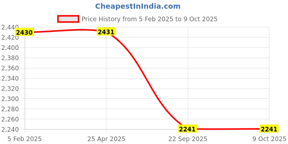 industrybuying.com Ceat 4.00-8 RD121 TT 76F 6PR Tube Type Tyre for 3-Wheeler ceat Price History Graph from 5 Feb 2025 to 9 Oct 2025
