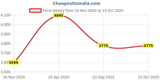 industrybuying.com CEAT 4.50-10 LYFMAX X3 D Last Mile Bias 8 PR Tyre and Tube Fitted ceat Price History Graph from 16 Nov 2024 to 15 Oct 2025
