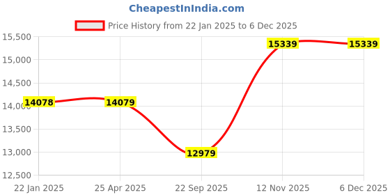 industrybuying.com Ceat 7.00-16 BULAND MILE XL 118/113J TT 14PR Tyre ceat Price History Graph from 22 Jan 2025 to 4 Dec 2025