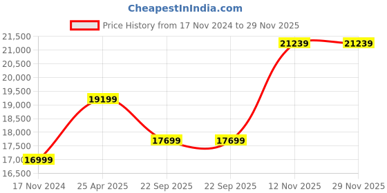 industrybuying.com Ceat 7.50 R16 LT RD818 122/118L TT 14PR Tube Tyre with Flap 106362 ceat Price History Graph from 17 Nov 2024 to 29 Nov 2025