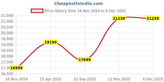 industrybuying.com CEAT 7.50R16 Winmile X3 R Light Truck 16 PR Tyre and Tube with Flap ceat Price History Graph from 16 Nov 2024 to 5 Dec 2025