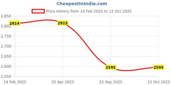 industrybuying.com Ceat 80/100-18 47P GRIPP X3 F TL Tyre ceat Price History Graph from 14 Feb 2025 to 11 Oct 2025