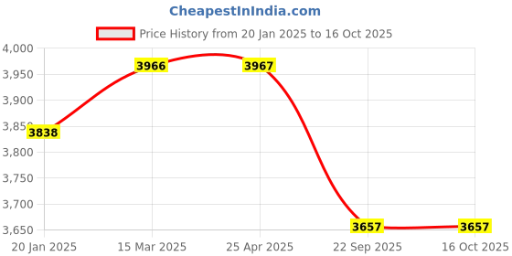 industrybuying.com Ceat 80/100-18 PSAFE Gripp X3 TL 54P Tyre ceat Price History Graph from 20 Jan 2025 to 16 Oct 2025
