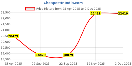industrybuying.com Ceat 8.25-16 BULAND MILE XL TT 16PR Tube Tyre with Flap 101444 ceat Price History Graph from 25 Apr 2025 to 2 Dec 2025