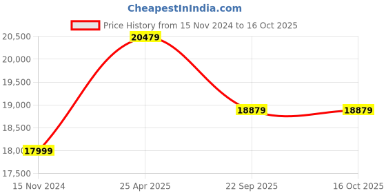 industrybuying.com Ceat 8.25-16 LYFMAX X3-D TT 16PR Tube Tyre with Flap 106358 ceat Price History Graph from 15 Nov 2024 to 16 Oct 2025