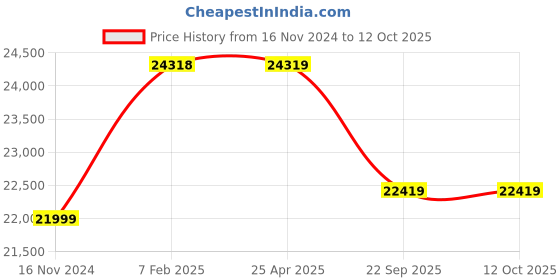 industrybuying.com Ceat 8.25-20 LUG XL PRO TT 16PR Tube Tyre with Flap 102131 ceat Price History Graph from 16 Nov 2024 to 12 Oct 2025