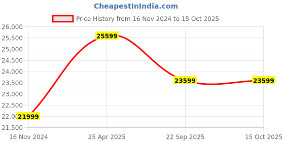 industrybuying.com Ceat 8.25-20 MILE XL X3-D TT 16PR Tube Tyre with Flap 106339 ceat Price History Graph from 16 Nov 2024 to 15 Oct 2025