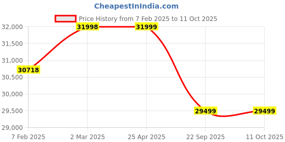 industrybuying.com Ceat 8.25 R20 WINSUPER X3-D 16PR Tube Tyre with Flap 106647 ceat Price History Graph from 7 Feb 2025 to 11 Oct 2025