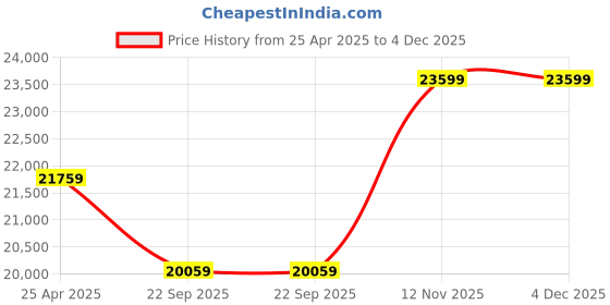 industrybuying.com CEAT 8.25R16 Winmile X3 R Light Truck 16 PR Tyre and Tube with Flap ceat Price History Graph from 25 Apr 2025 to 4 Dec 2025