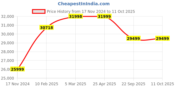 industrybuying.com Ceat 9.00-20 TRAC XL TT 16PR Tube Tyre with Flap 105787 ceat Price History Graph from 17 Nov 2024 to 11 Oct 2025
