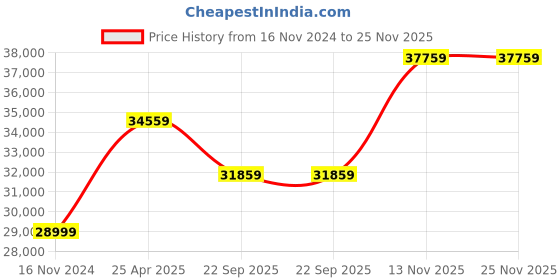 industrybuying.com Ceat 9.00R20 WINMILE R TT 16PR Tube Tyre with Flap 104103 ceat Price History Graph from 16 Nov 2024 to 24 Nov 2025