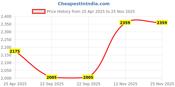 industrybuying.com Ceat 90/100-10 ZOOM D 53J VENTLESS Tubeless Tyre 102842 for Scooter ceat Price History Graph from 25 Apr 2025 to 24 Nov 2025