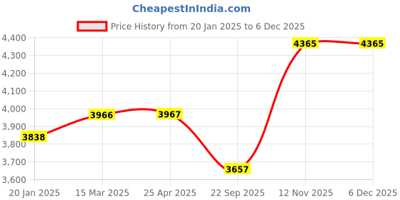 industrybuying.com Ceat 90/90-17 PSAFE Zoom X3 F TL 49P Tyre ceat Price History Graph from 20 Jan 2025 to 5 Dec 2025