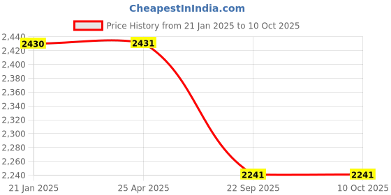 industrybuying.com Ceat 90/90-17 Zoom F TL 49P Tubeless Tyre for Motercycle ceat Price History Graph from 21 Jan 2025 to 9 Oct 2025