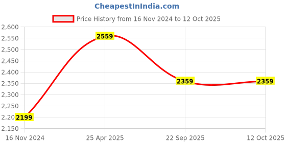 industrybuying.com CEAT 90/90-17 ZOOM X3 49P Tubeless Tyre ceat Price History Graph from 16 Nov 2024 to 12 Oct 2025
