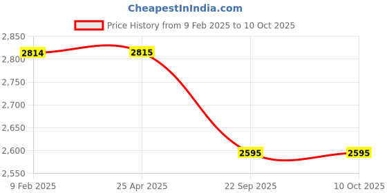industrybuying.com Ceat 90/90-19 Gripp XL F TL 52P Tubeless Tyre for Motercycle ceat Price History Graph from 9 Feb 2025 to 10 Oct 2025