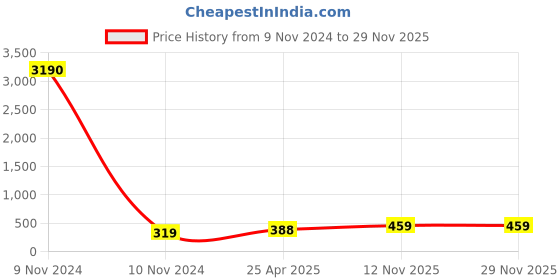 industrybuying.com CEAT 90/90-19 Packed BR Tube ceat Price History Graph from 9 Nov 2024 to 28 Nov 2025