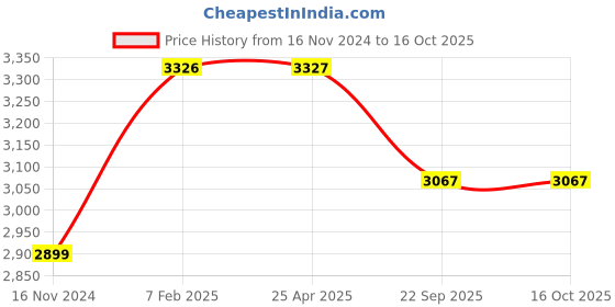 industrybuying.com CEAT ANMOL LUG 500-10 /8  Tube Type Tyre For LM- Con ceat Price History Graph from 16 Nov 2024 to 15 Oct 2025