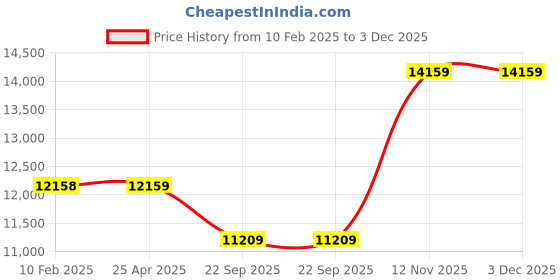 industrybuying.com CEAT Buland Mile XL 7.00-16 14PR Tube-Type Tyre for LCV ceat Price History Graph from 10 Feb 2025 to 3 Dec 2025