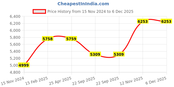industrybuying.com CEAT BULAND MILE XL RIB 165D13/8PR Tube-Type Tyre for Last Mile Vehicle ceat Price History Graph from 15 Nov 2024 to 6 Dec 2025