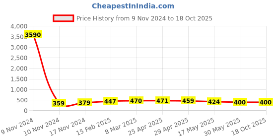 industrybuying.com CEAT Butyl Rubber Bend Valve Tube for 3Wheeler Tyre of Size 4.00-8 ceat Price History Graph from 9 Nov 2024 to 18 Oct 2025