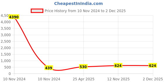industrybuying.com CEAT Butyl Rubber PCR Tube For Suitable for Tires of Sizes 145/70R12 and 145/80R12 ceat Price History Graph from 10 Nov 2024 to 2 Dec 2025