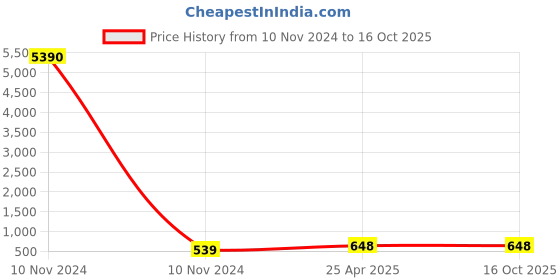 industrybuying.com CEAT Butyl Rubber PCR Tube For Suitable for Tires of Sizes 165/65R13 and 155/70R13 ceat Price History Graph from 10 Nov 2024 to 16 Oct 2025