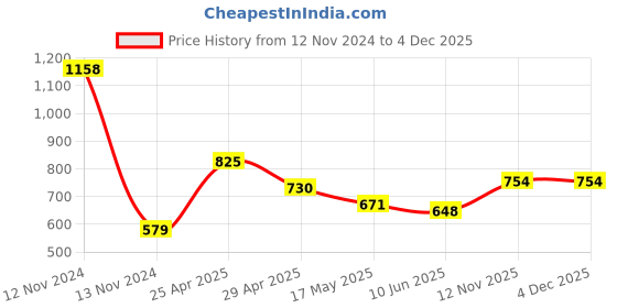 industrybuying.com CEAT Butyl Rubber PCR Tube For Suitable for Tires of Sizes 165/65R14 or 175/65R14 or 185/60R14 ceat Price History Graph from 12 Nov 2024 to 4 Dec 2025