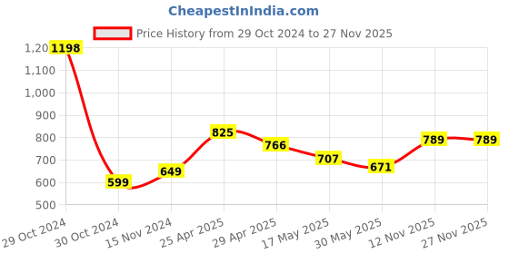 industrybuying.com CEAT Butyl Rubber PCR Tube For Suitable for Tires of Sizes 165/80R14 ceat Price History Graph from 29 Oct 2024 to 26 Nov 2025