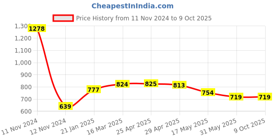 industrybuying.com CEAT Butyl Rubber Tube for UVR Tyre of Size 215/75R15 ceat Price History Graph from 11 Nov 2024 to 9 Oct 2025