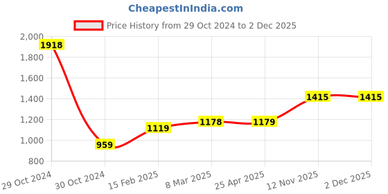 industrybuying.com CEAT Butyl Rubber Tube for UVR Tyre of Size 235/65R17,235/70R16 ceat Price History Graph from 29 Oct 2024 to 1 Dec 2025